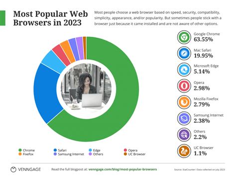 Most Popular Web Browsers In 2023 [Infographic] - Venngage