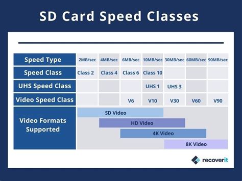 What Are the Speed Class Standards of SD Card and Suitable Scenarios