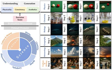 Envision: Benchmarking Unified Understanding & Generation for Causal ...