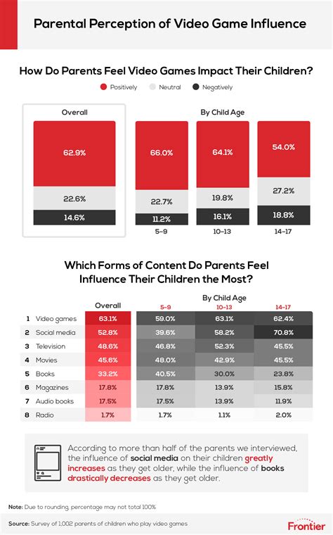 Most Parents Say Games Have a Positive Impact on Their Kids | PCMag