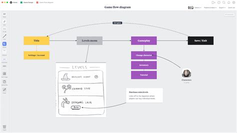Game Design Flow Chart Template &amp; Example - Milanote