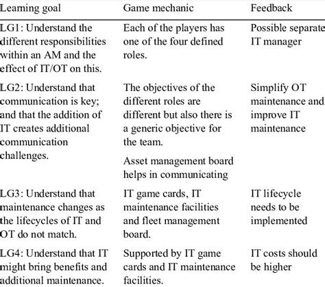 Game mechanics mapped on the different learning goals. | Download ...