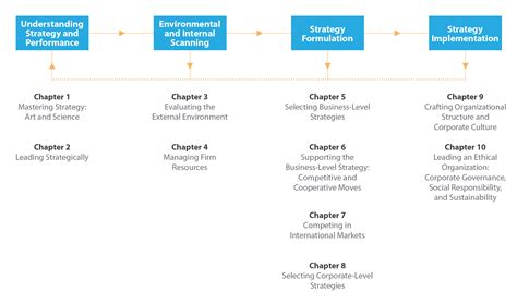 Understanding the Strategic Management Process – Mastering Strategic ...