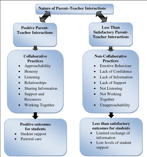 Figure 1.1 from Parent-Teacher Interactions: Engaging with Parents and ...