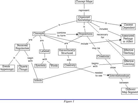 Figure 1 from The Theory Underlying Concept Maps and How To Construct ...