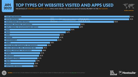 Digital 2022: The World’s Top Websites — DataReportal – Global Digital ...
