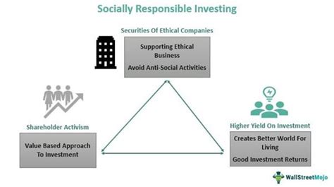 Socially Responsible Investing - Definition, Examples, vs ESG