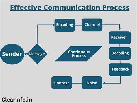 Effective Process at Ryan Hannum blog