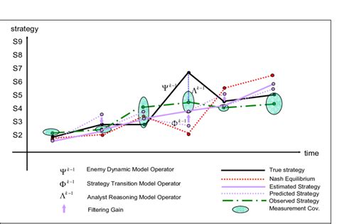 Pictorial View of Filtering Techniques for Dynamic Games | Download ...