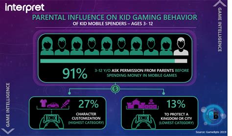 Parents’ increase game spending on kids in 2018 - WholesGame