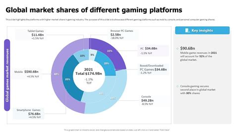 Global Market Shares Of Different Gaming Platforms Cloud Game ...