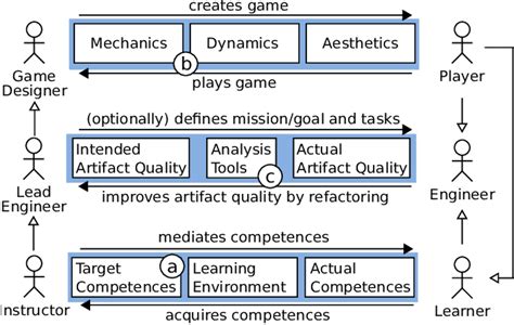Layers relevant for development of game design. | Download Scientific ...