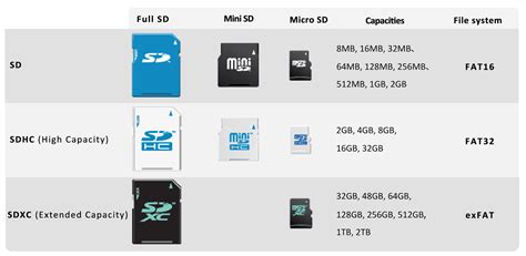 Introduction of Speed, Capacity and Class of Different Types of SD Card ...
