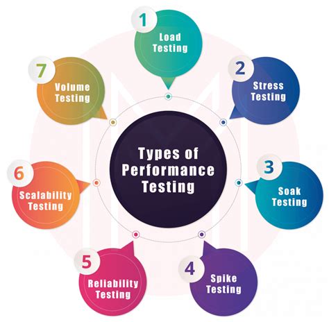 Types of Performance Testing: Explaining Different Types of Performance ...