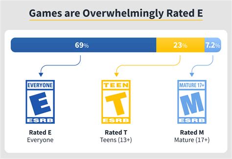 Demystify game ratings: How to pick age-appropriate games safely?