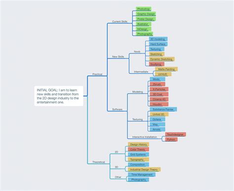 7 Steps to Create your Learning Path | by Learn Squared | Medium