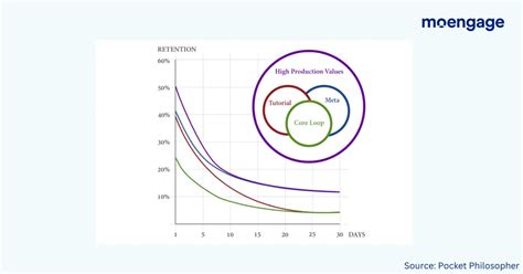 Top Five Ways to Drive Mobile Game Retention | MoEngage