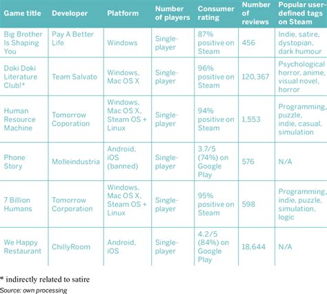 A summary of games, which directly utilize satire as part of its game ...