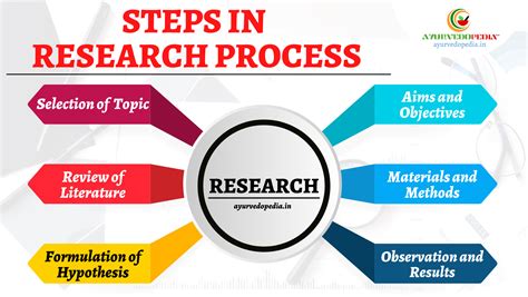 Steps in Research Process - Ayurvedopedia