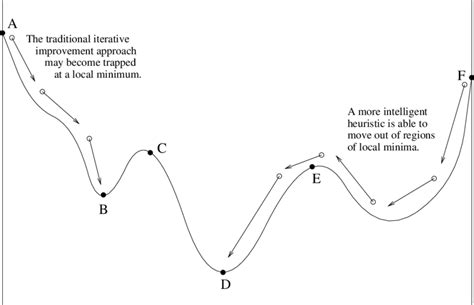 1: How iterative improvement techniques become stuck. | Download ...