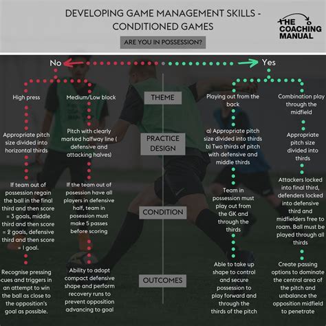 Developing Game Management Skills - Infographic - The Coaching Manual