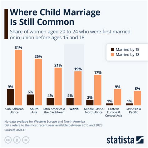 Chart: Where Child Marriage Is Still Common | Statista