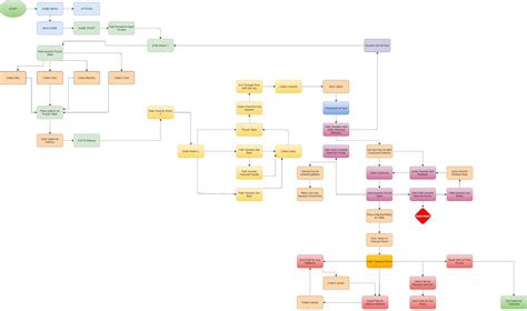 Game Design Flow Diagram Game Design Flowchart