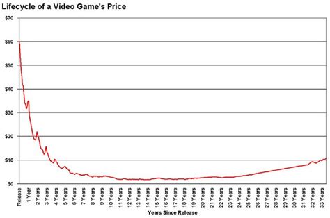 video game price charting