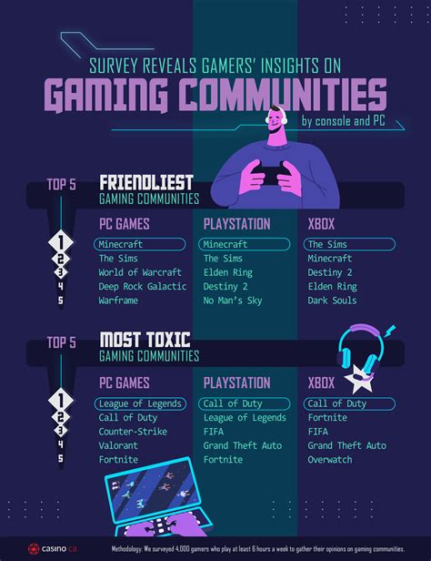 Survey Reveals Gamers' Insights on Gaming Communities