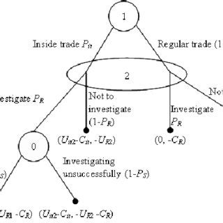 The structure of the game. | Download Scientific Diagram