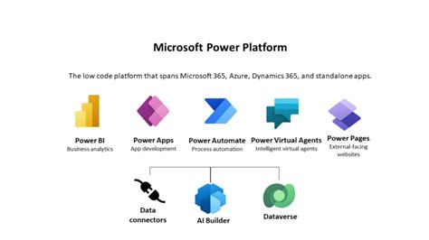 Microsoft Power Platform : Power Pages – FISOFT Consulting