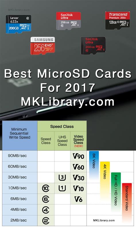 The Best MicroSD Cards: Updated March 2024