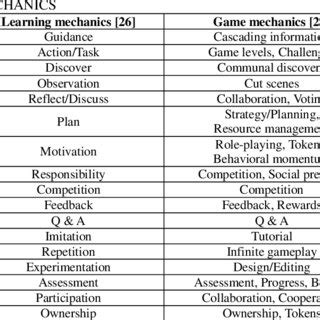 MAPPING GAME MECHANICS WITH LEARNING | Download Scientific Diagram