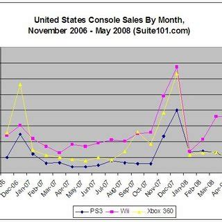 Console Sales of the 3 most common Game Consoles, by Month, since the ...