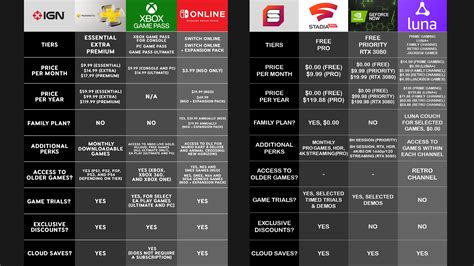 Subscription comparison chart from IGN extended to include some cloud ...