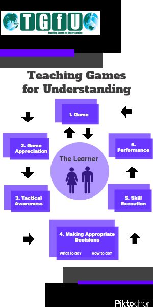 Amanda's Blog: Teaching Games for Understanding