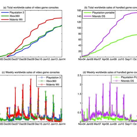 Sales of video game Consoles from 2005 to 2014. | Download Scientific ...