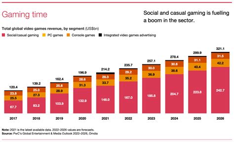 Gaming Industry In 2025 - Archie B Richards