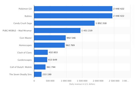 Pricing models for mobile games | Crazy Oyster Blog