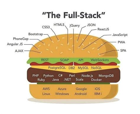 What Full-Stack Engineer Really Is In 2021? - Designveloper