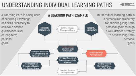 Your Learning Path: Design & Manage Your Education & Career