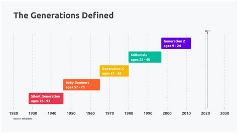 The Generations Defined (Simple Gantt example) — Vizzlo