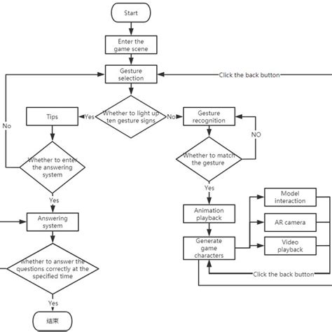 Game structure design. | Download Scientific Diagram