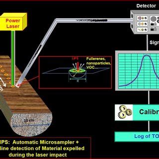 principle of the LIPS (Laser Induced Pyrolysis System). | Download ...