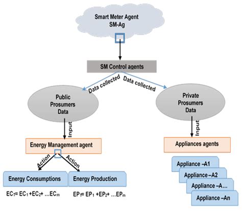 Sensors | Free Full-Text | Multi-Agent Systems for Resource Allocation ...