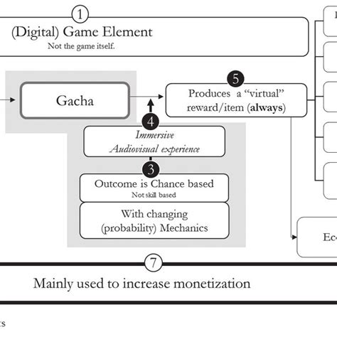 Outline of Gacha elements in Japanese mobile F2P games highlighting ...