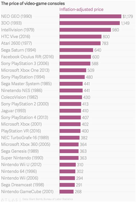 Video Game Console Prices - Adjusted for Inflation | TechRaptor