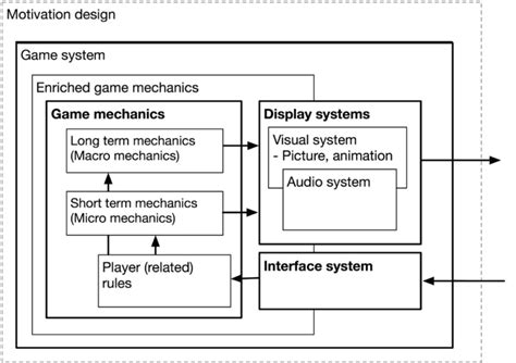 A game system consists of different game mechanics which function as ...