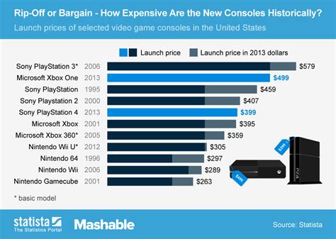 Chart: Rip-Off or Bargain - How Expensive Are PS4 and Xbox One ...
