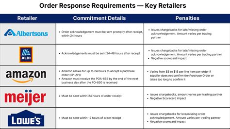 EDI Compliance and SLA Standards: A Guide for Suppliers and ...